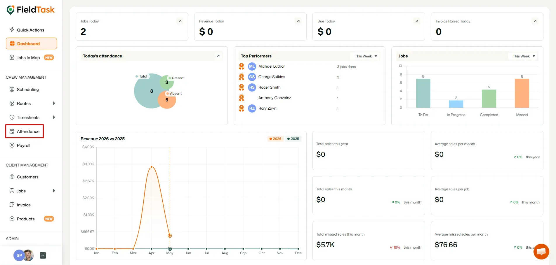 FieldTask dashboard with Attendance menu highlighted