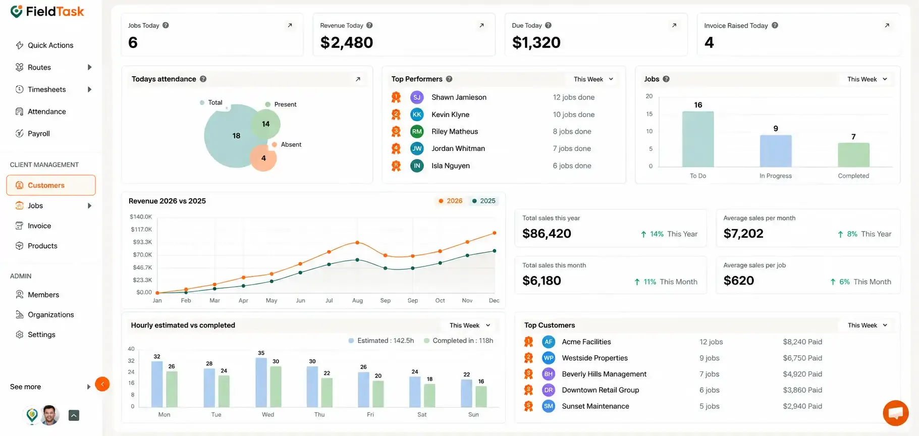 Dashboard view showing FieldTask metrics for jobs, revenue, attendance, top performers, job status, sales, hourly estimates, and top customers.