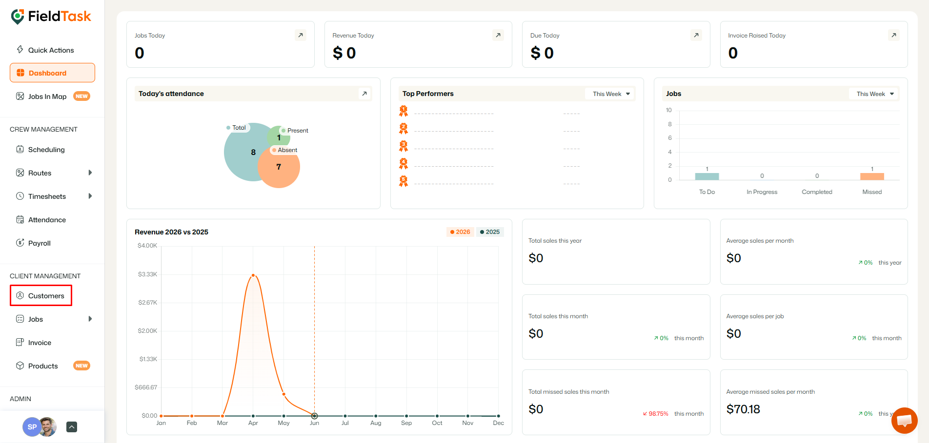 FieldTask dashboard with Customers menu highlighted