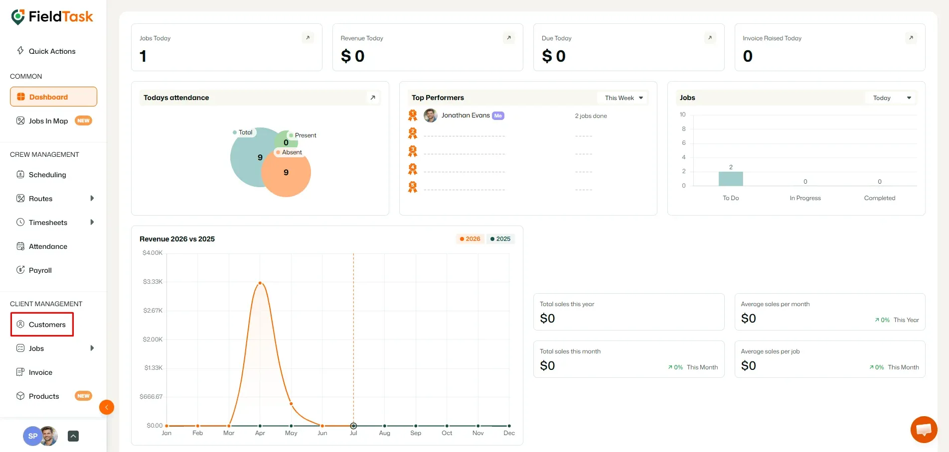 FieldTask dashboard with Customers menu highlighted