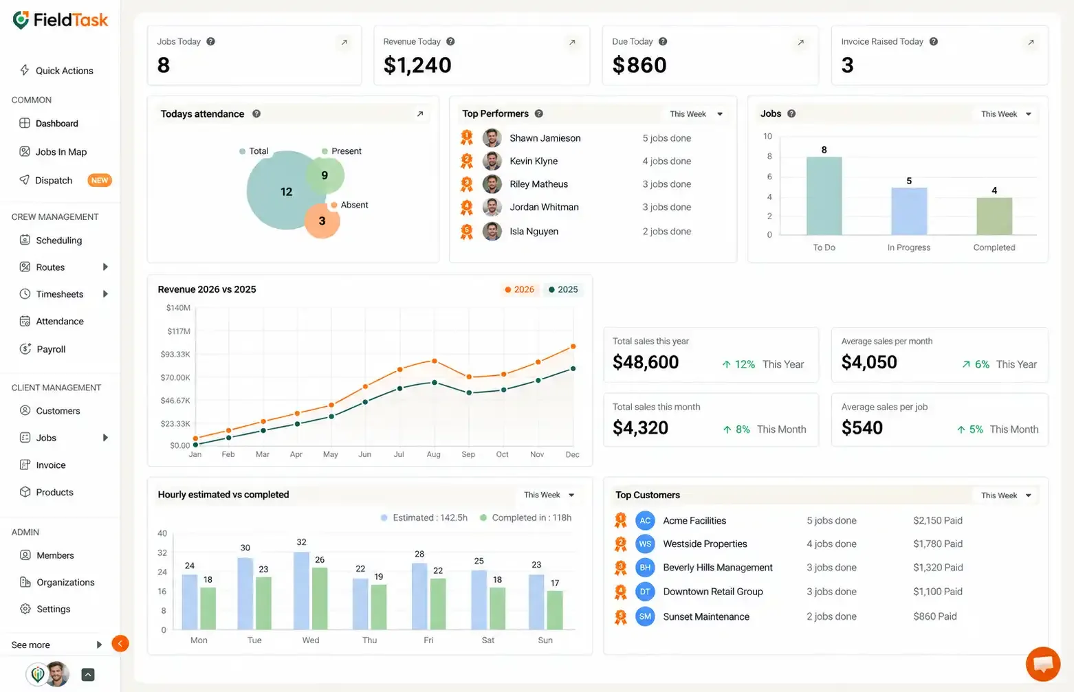 FieldTask dashboard showing jobs, revenue, attendance, top performers, job status, sales metrics, and customer rankings.