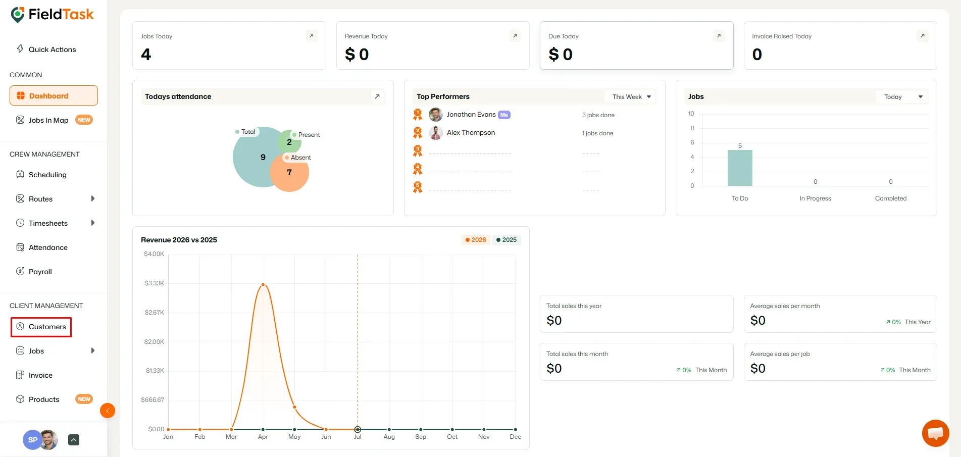 FieldTask dashboard with Customers menu highlighted