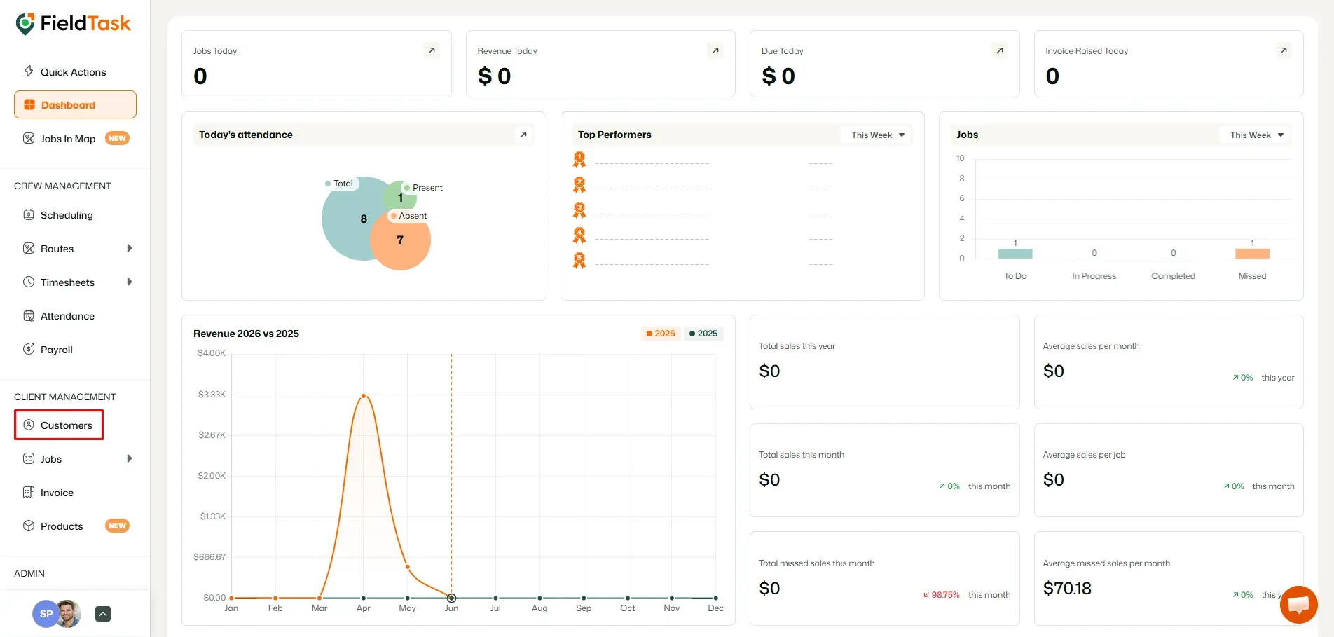 FieldTask dashboard with Customers menu highlighted