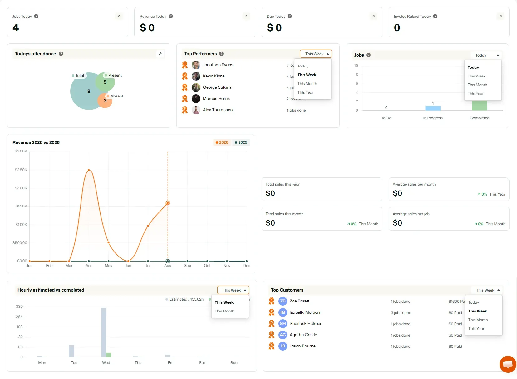 FieldTask dashboard showing jobs, revenue, invoices, attendance, top performers, job status, revenue trends, hourly estimates, and top customers. Dropdown filters are open across several widgets, with options for Today, This Week, This Month, and This Year.