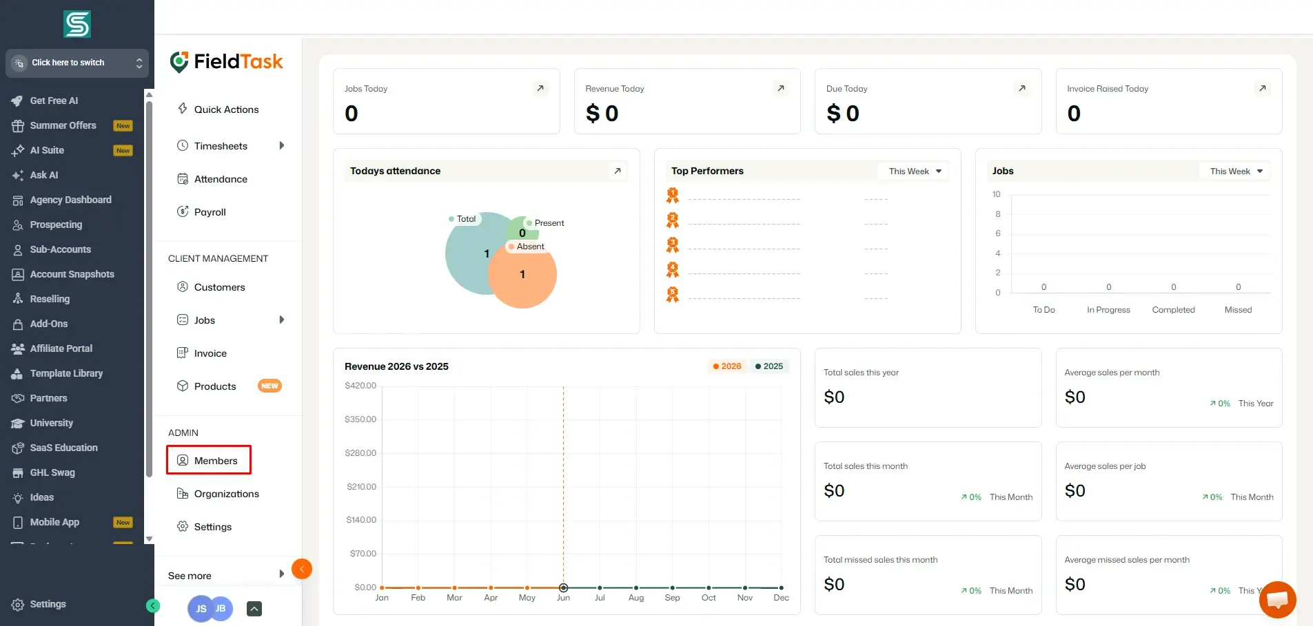 FieldTask dashboard inside GoHighLevel showing job, revenue, attendance, performer, and sales summary widgets. In the left FieldTask menu, the Admin section is visible, with the Members option highlighted in a red box to guide user setup steps here.