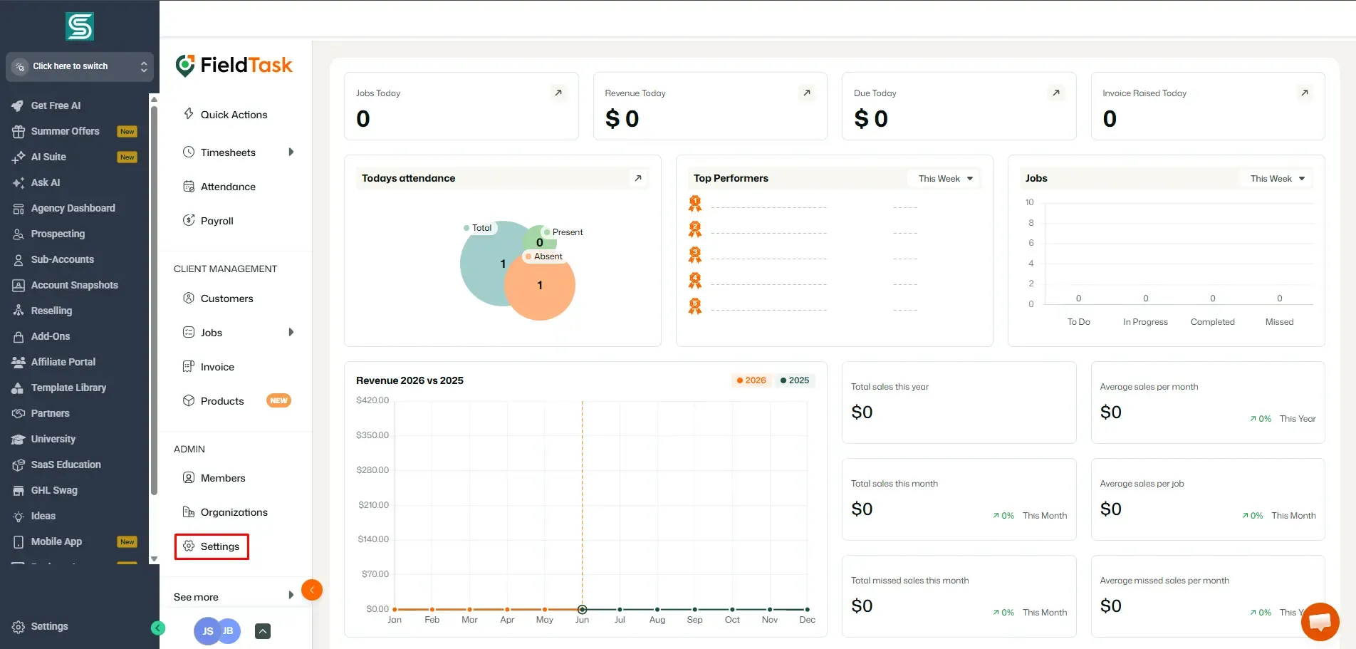 FieldTask dashboard inside GoHighLevel showing job, revenue, attendance, performer, and sales summary widgets. The left FieldTask menu is open with Admin options visible, and a red box highlights the Settings button for configuration access clearly.