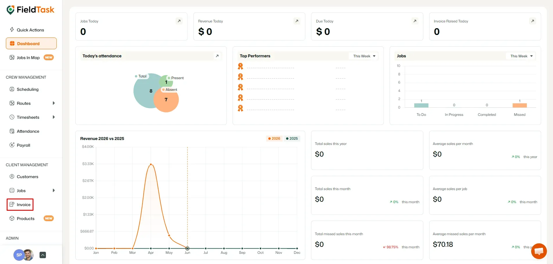FieldTask dashboard with Invoice menu highlighted