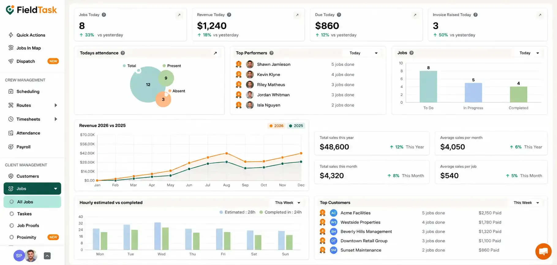 FieldTask dashboard with job and revenue analytics